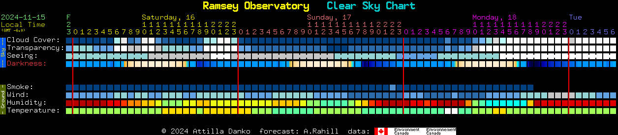 Current forecast for Ramsey Observatory Clear Sky Chart