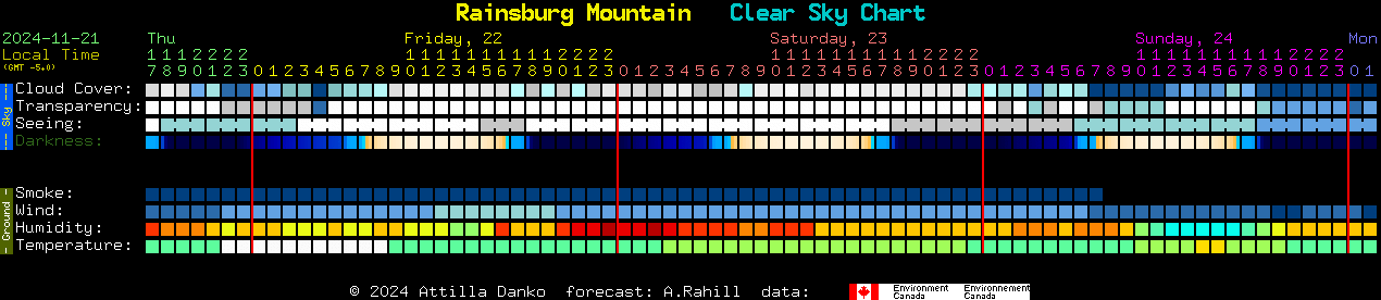 Current forecast for Rainsburg Mountain Clear Sky Chart