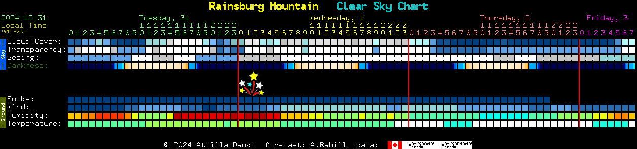 Current forecast for Rainsburg Mountain Clear Sky Chart