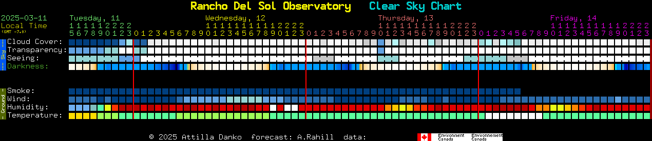 Current forecast for Rancho Del Sol Observatory Clear Sky Chart