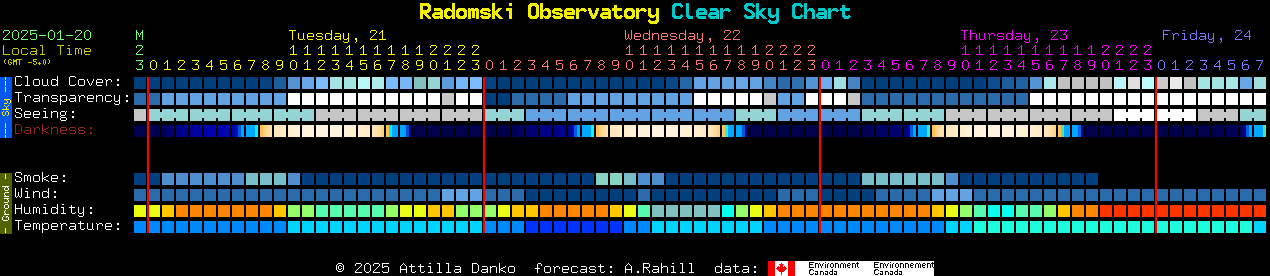 Current forecast for Radomski Observatory Clear Sky Chart