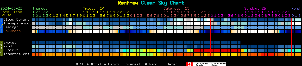 Current forecast for Renfrew Clear Sky Chart