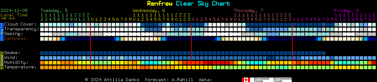 Current forecast for Renfrew Clear Sky Chart