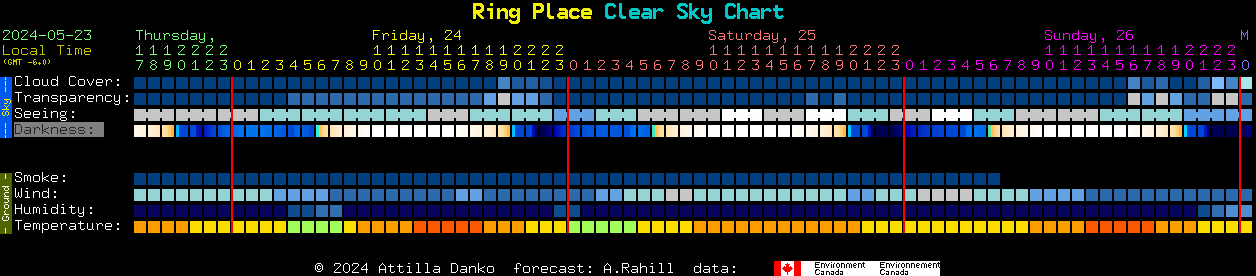 Current forecast for Ring Place Clear Sky Chart