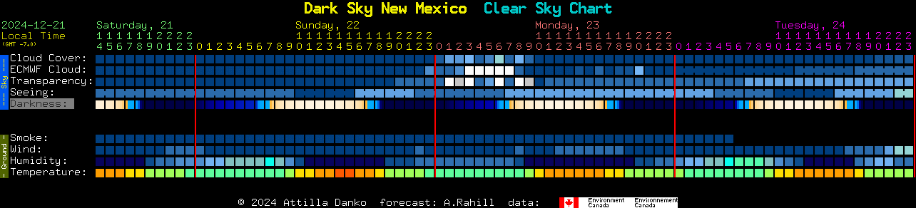 Current forecast for Dark Sky New Mexico Clear Sky Chart