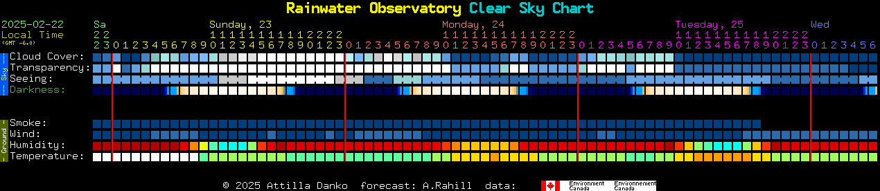 Current forecast for Rainwater Observatory Clear Sky Chart