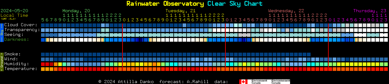 Current forecast for Rainwater Observatory Clear Sky Chart