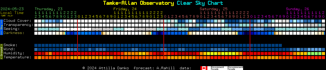 Current forecast for Tamke-Allan Observatory Clear Sky Chart