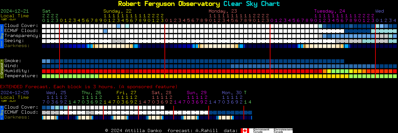 Current forecast for Robert Ferguson Observatory Clear Sky Chart