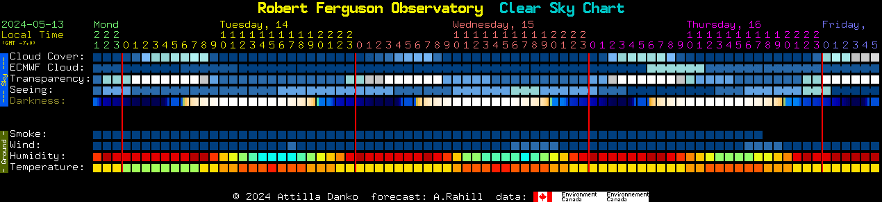 Current forecast for Robert Ferguson Observatory Clear Sky Chart