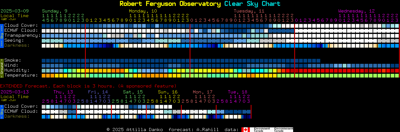 Current forecast for Robert Ferguson Observatory Clear Sky Chart