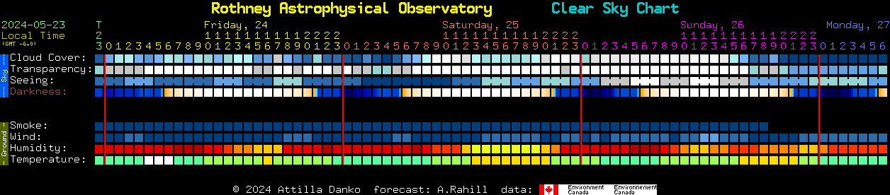 Current forecast for Rothney Astrophysical Observatory Clear Sky Chart