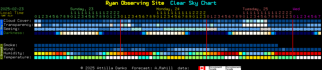 Current forecast for Ryan Observing Site Clear Sky Chart