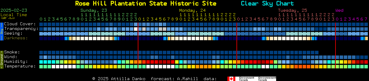 Current forecast for Rose Hill Plantation State Historic Site Clear Sky Chart