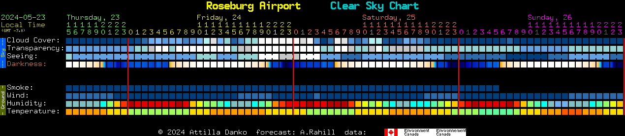 Current forecast for Roseburg Airport Clear Sky Chart
