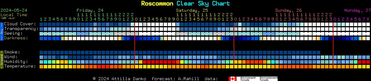 Current forecast for Roscommon Clear Sky Chart