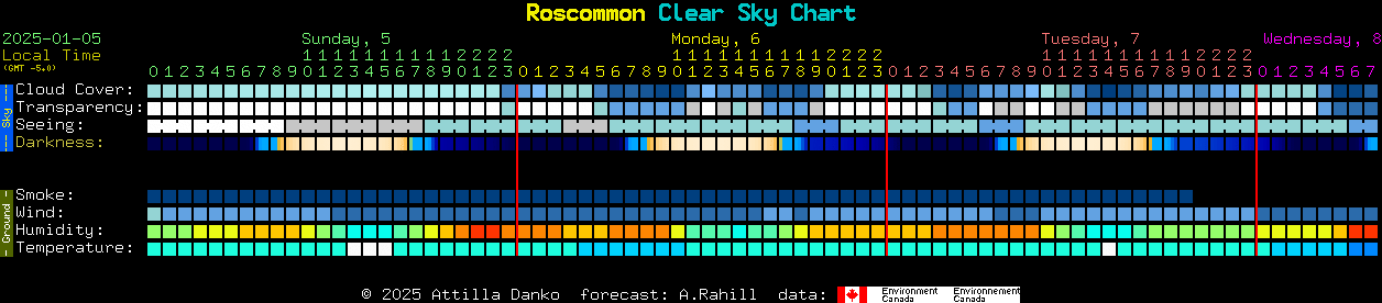 Current forecast for Roscommon Clear Sky Chart