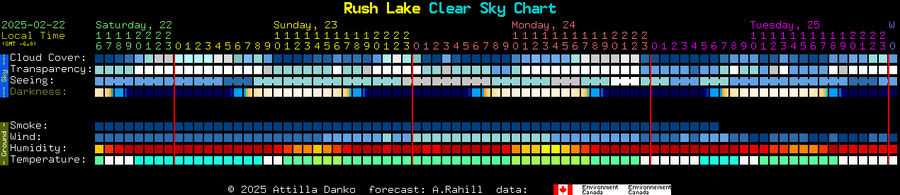 Current forecast for Rush Lake Clear Sky Chart