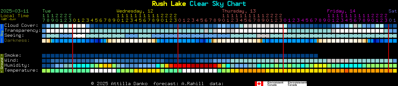 Current forecast for Rush Lake Clear Sky Chart