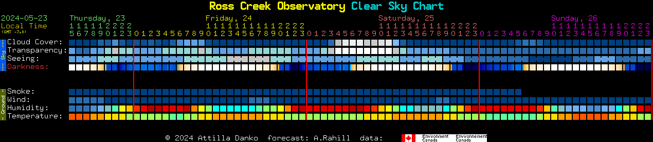 Current forecast for Ross Creek Observatory Clear Sky Chart