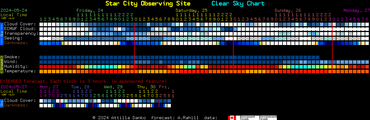 Current forecast for Star City Observing Site Clear Sky Chart