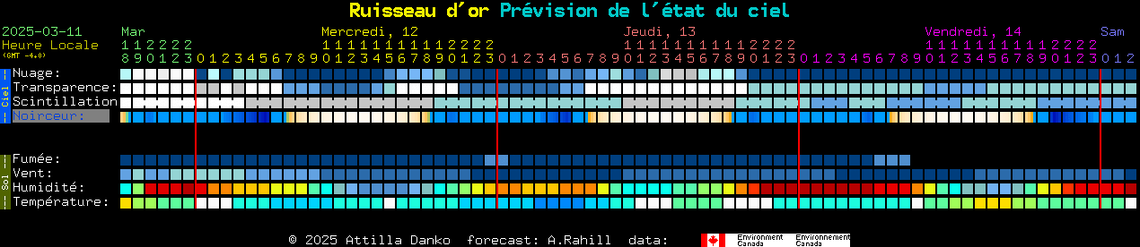 Current forecast for Ruisseau d'or Clear Sky Chart