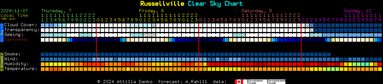 Current forecast for Russellville Clear Sky Chart