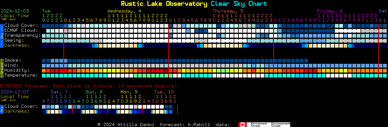 Current forecast for Rustic Lake Observatory Clear Sky Chart