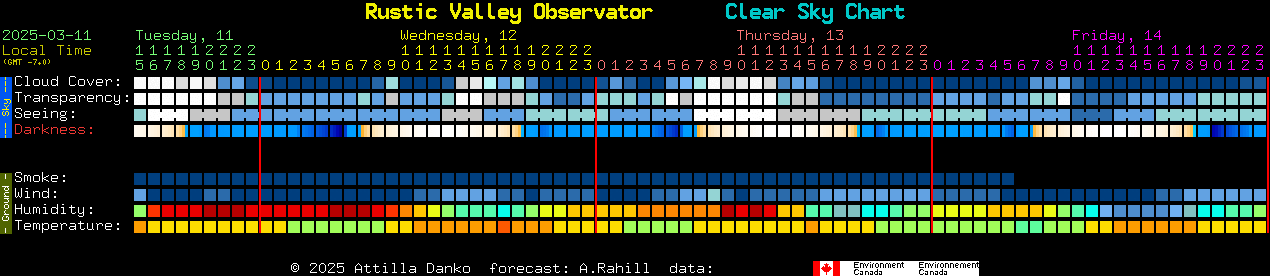 Current forecast for Rustic Valley Observator Clear Sky Chart