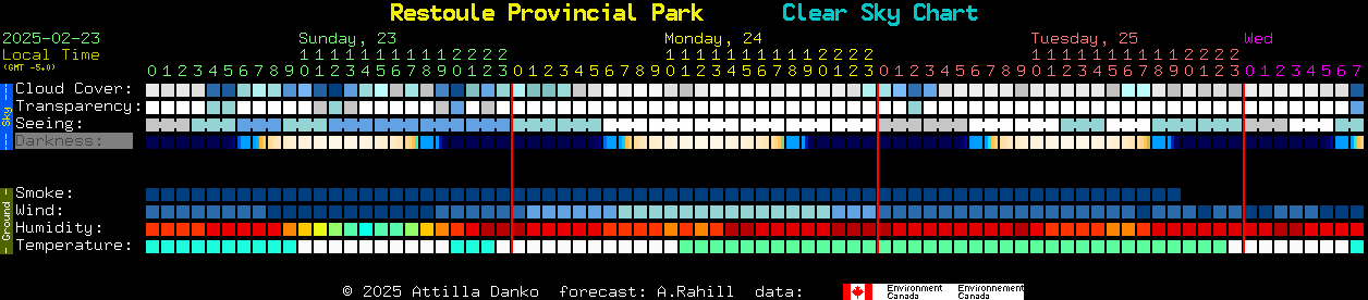 Current forecast for Restoule Provincial Park Clear Sky Chart