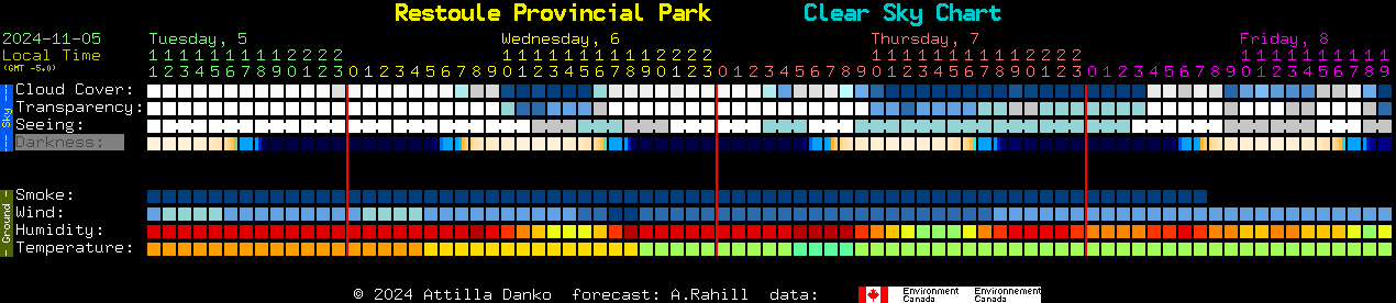 Current forecast for Restoule Provincial Park Clear Sky Chart