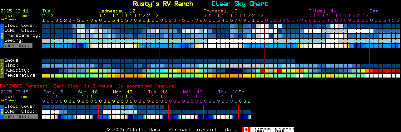 Current forecast for Rusty's RV Ranch Clear Sky Chart