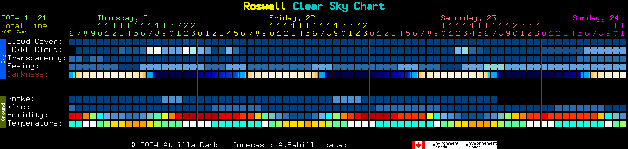 Current forecast for Roswell Clear Sky Chart