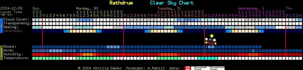 Current forecast for Rathdrum Clear Sky Chart