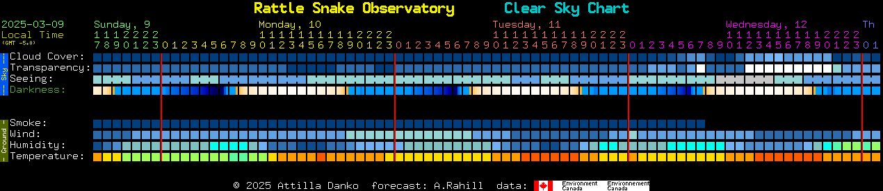 Current forecast for Rattle Snake Observatory Clear Sky Chart