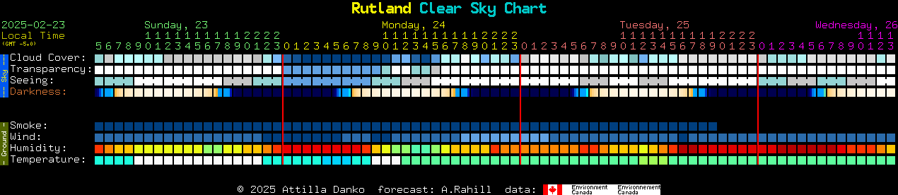 Current forecast for Rutland Clear Sky Chart