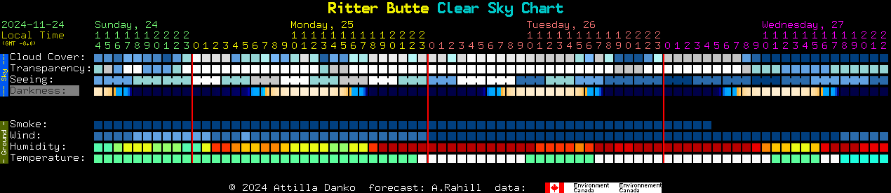 Current forecast for Ritter Butte Clear Sky Chart