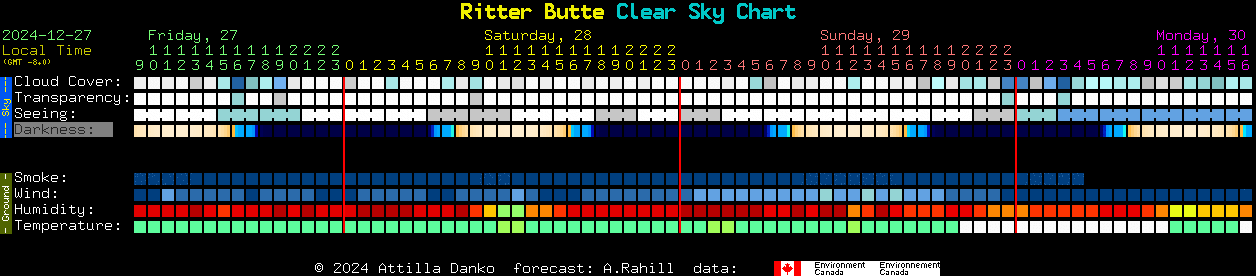 Current forecast for Ritter Butte Clear Sky Chart