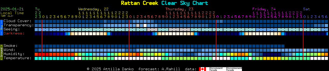 Current forecast for Rattan Creek Clear Sky Chart