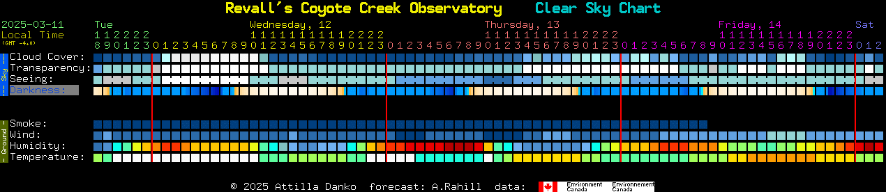 Current forecast for Revall's Coyote Creek Observatory Clear Sky Chart