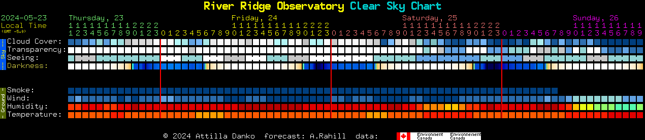 Current forecast for River Ridge Observatory Clear Sky Chart