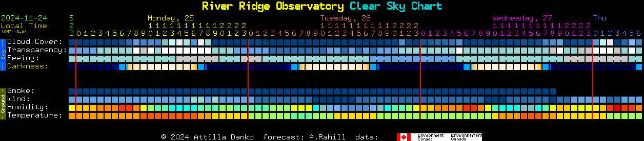 Current forecast for River Ridge Observatory Clear Sky Chart