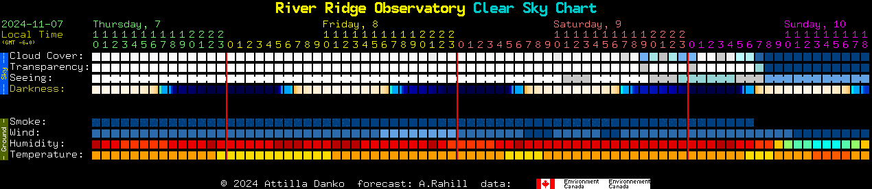 Current forecast for River Ridge Observatory Clear Sky Chart