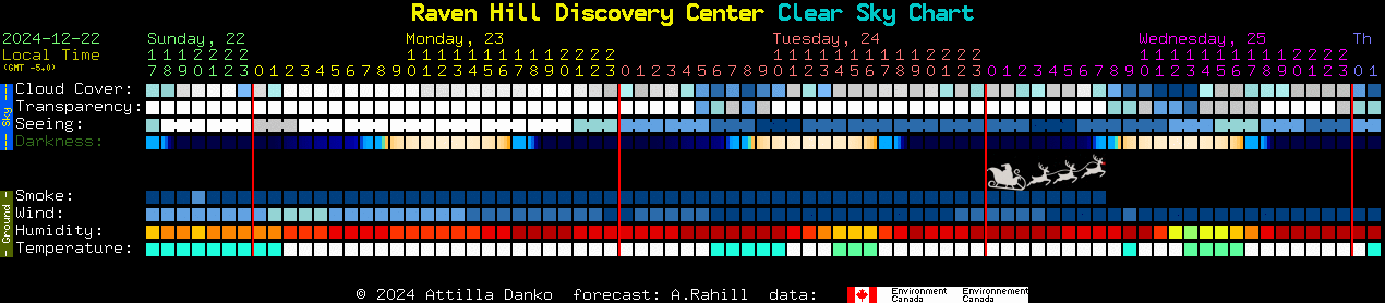 Current forecast for Raven Hill Discovery Center Clear Sky Chart