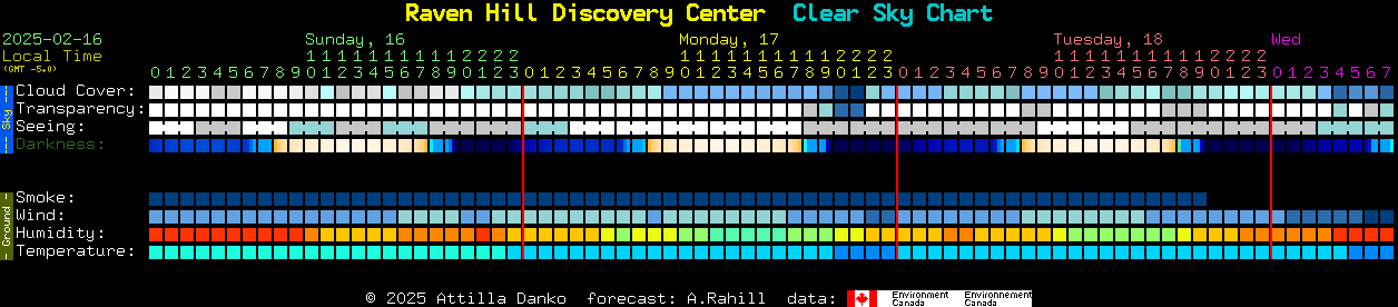 Current forecast for Raven Hill Discovery Center Clear Sky Chart