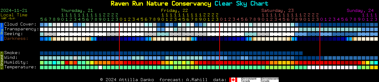 Current forecast for Raven Run Nature Conservancy Clear Sky Chart