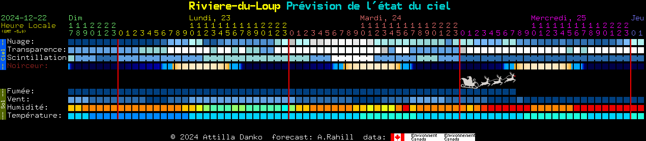 Current forecast for Riviere-du-Loup Clear Sky Chart
