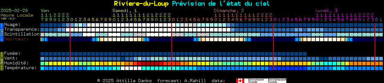 Current forecast for Riviere-du-Loup Clear Sky Chart