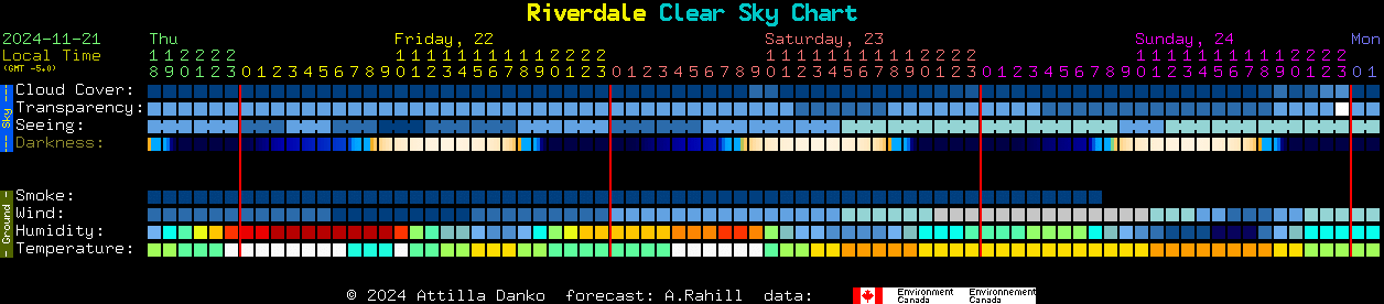 Current forecast for Riverdale Clear Sky Chart