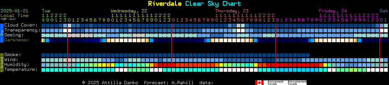 Current forecast for Riverdale Clear Sky Chart